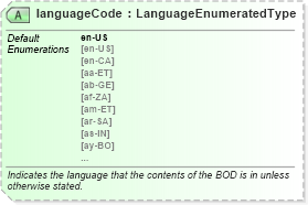 XSD Diagram of languageCode in schema meta_xsd (Standards for Technology in Automotive Retail)