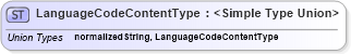 XSD Diagram of LanguageCodeContentType in schema codelists_xsd1 (Standards for Technology in Automotive Retail)