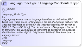 XSD Diagram of LanguageCodeType in schema qualifieddatatypes_xsd1 (Standards for Technology in Automotive Retail)