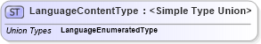 XSD Diagram of LanguageContentType in schema codelists_xsd (Standards for Technology in Automotive Retail)