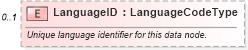 XSD Diagram of LanguageID in schema components_xsd (Standards for Technology in Automotive Retail)