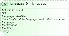 XSD Diagram of languageID in schema unqualifieddatatypes_xsd (Standards for Technology in Automotive Retail)
