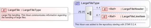 XSD Diagram of LargeFile in schema largefile_xsd (Standards for Technology in Automotive Retail)