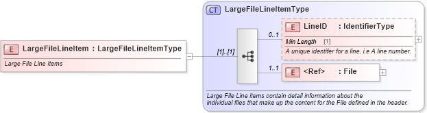 XSD Diagram of LargeFileLineItem in schema largefile_xsd (Standards for Technology in Automotive Retail)