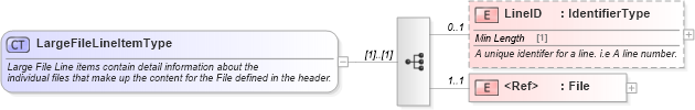 XSD Diagram of LargeFileLineItemType in schema largefile_xsd (Standards for Technology in Automotive Retail)