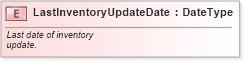 XSD Diagram of LastInventoryUpdateDate in schema fields_xsd (Standards for Technology in Automotive Retail)