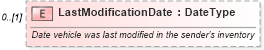XSD Diagram of LastModificationDate in schema deprecatedcomponents_xsd (Standards for Technology in Automotive Retail)