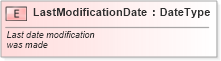 XSD Diagram of LastModificationDate in schema fields_xsd (Standards for Technology in Automotive Retail)