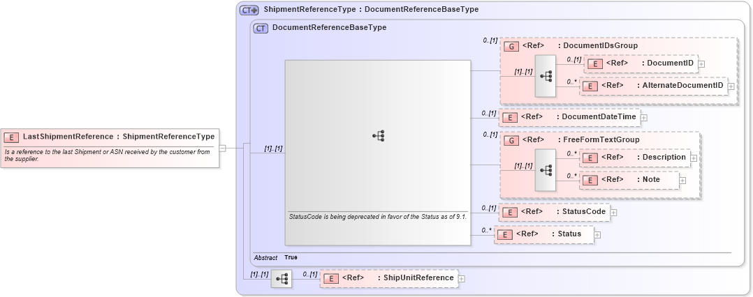 XSD Diagram of LastShipmentReference in schema components_xsd1 (Standards for Technology in Automotive Retail)