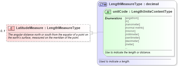 XSD Diagram of LatitudeMeasure in schema components_xsd (Standards for Technology in Automotive Retail)