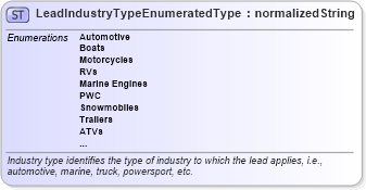 XSD Diagram of LeadIndustryTypeEnumeratedType in schema codelists_xsd (Standards for Technology in Automotive Retail)
