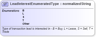 XSD Diagram of LeadInterestEnumeratedType in schema codelists_xsd (Standards for Technology in Automotive Retail)