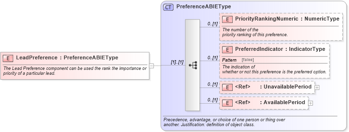XSD Diagram of LeadPreference in schema components_xsd (Standards for Technology in Automotive Retail)
