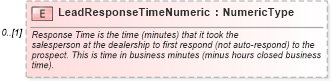 XSD Diagram of LeadResponseTimeNumeric in schema components_xsd (Standards for Technology in Automotive Retail)