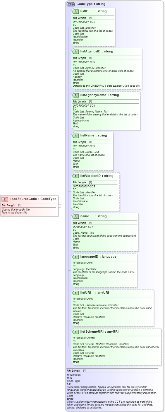 XSD Diagram of LeadSourceCode in schema fields_xsd (Standards for Technology in Automotive Retail)