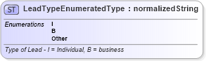 XSD Diagram of LeadTypeEnumeratedType in schema codelists_xsd (Standards for Technology in Automotive Retail)