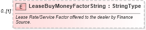XSD Diagram of LeaseBuyMoneyFactorString in schema components_xsd (Standards for Technology in Automotive Retail)