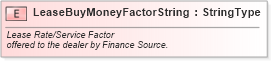 XSD Diagram of LeaseBuyMoneyFactorString in schema fields_xsd (Standards for Technology in Automotive Retail)