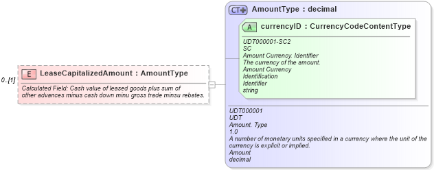 XSD Diagram of LeaseCapitalizedAmount in schema components_xsd (Standards for Technology in Automotive Retail)