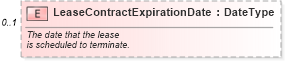 XSD Diagram of LeaseContractExpirationDate in schema components_xsd (Standards for Technology in Automotive Retail)