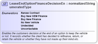 XSD Diagram of LeaseEndOptionFinanceDecisionEnumeratedType in schema codelists_xsd (Standards for Technology in Automotive Retail)