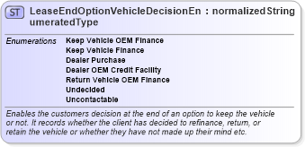 XSD Diagram of LeaseEndOptionVehicleDecisionEnumeratedType in schema codelists_xsd (Standards for Technology in Automotive Retail)