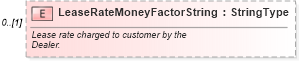 XSD Diagram of LeaseRateMoneyFactorString in schema components_xsd (Standards for Technology in Automotive Retail)