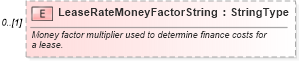 XSD Diagram of LeaseRateMoneyFactorString in schema components_xsd (Standards for Technology in Automotive Retail)