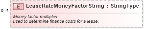 XSD Diagram of LeaseRateMoneyFactorString in schema components_xsd (Standards for Technology in Automotive Retail)