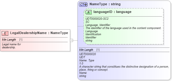 XSD Diagram of LegalDealershipName in schema fields_xsd (Standards for Technology in Automotive Retail)
