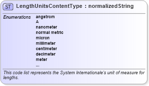 XSD Diagram of LengthUnitsContentType in schema codelist_unitsofmeasurecode_xfront_xsd (Standards for Technology in Automotive Retail)