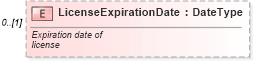 XSD Diagram of LicenseExpirationDate in schema components_xsd (Standards for Technology in Automotive Retail)