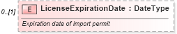XSD Diagram of LicenseExpirationDate in schema deprecatedcomponents_xsd (Standards for Technology in Automotive Retail)