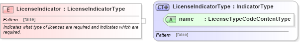 XSD Diagram of LicenseIndicator in schema fields_xsd1 (Standards for Technology in Automotive Retail)