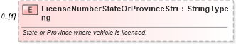 XSD Diagram of LicenseNumberStateOrProvinceString in schema components_xsd (Standards for Technology in Automotive Retail)
