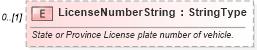 XSD Diagram of LicenseNumberString in schema components_xsd (Standards for Technology in Automotive Retail)