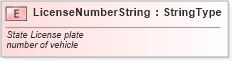 XSD Diagram of LicenseNumberString in schema fields_xsd (Standards for Technology in Automotive Retail)