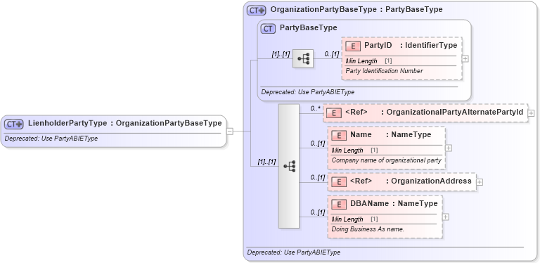 XSD Diagram of LienholderPartyType in schema deprecatedcomponents_xsd (Standards for Technology in Automotive Retail)