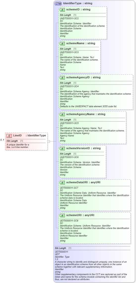 XSD Diagram of LineID in schema components_xsd (Standards for Technology in Automotive Retail)