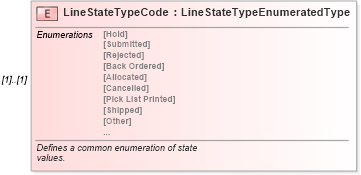 XSD Diagram of LineStateTypeCode in schema components_xsd (Standards for Technology in Automotive Retail)