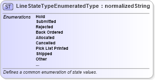 XSD Diagram of LineStateTypeEnumeratedType in schema codelists_xsd (Standards for Technology in Automotive Retail)