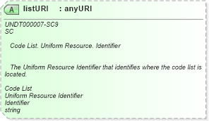 XSD Diagram of listURI in schema fields_xsd1 (Standards for Technology in Automotive Retail)