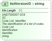 XSD Diagram of listVersionID in schema unqualifieddatatypes_xsd (Standards for Technology in Automotive Retail)