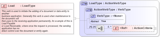 XSD Diagram of Load in schema meta_xsd1 (Standards for Technology in Automotive Retail)
