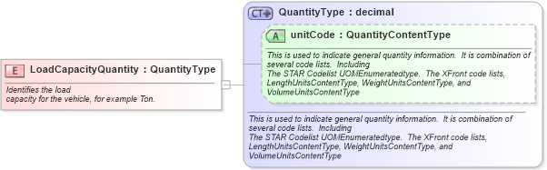 XSD Diagram of LoadCapacityQuantity in schema fields_xsd (Standards for Technology in Automotive Retail)
