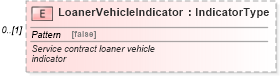 XSD Diagram of LoanerVehicleIndicator in schema components_xsd (Standards for Technology in Automotive Retail)