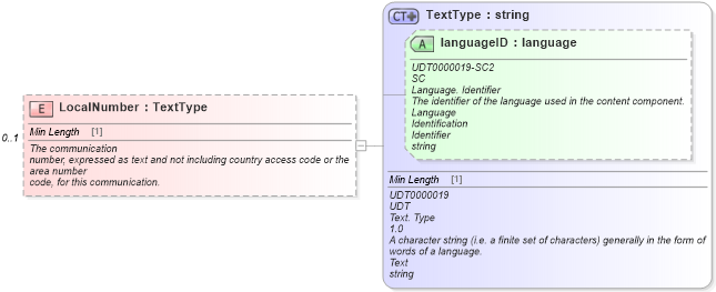XSD Diagram of LocalNumber in schema components_xsd (Standards for Technology in Automotive Retail)