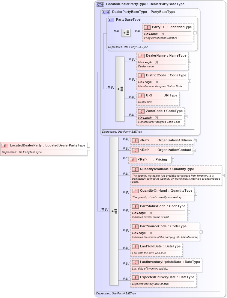 XSD Diagram of LocatedDealerParty in schema deprecatedcomponents_xsd (Standards for Technology in Automotive Retail)
