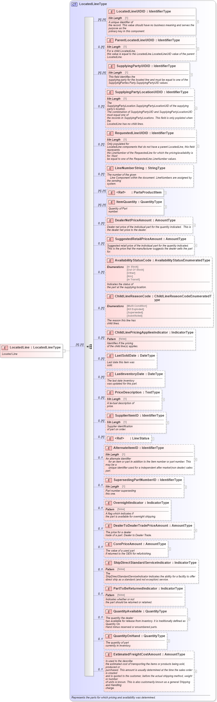 XSD Diagram of LocatedLine in schema partslocator_xsd (Standards for Technology in Automotive Retail)