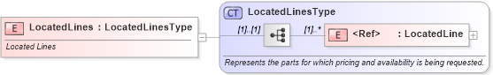 XSD Diagram of LocatedLines in schema partslocator_xsd (Standards for Technology in Automotive Retail)